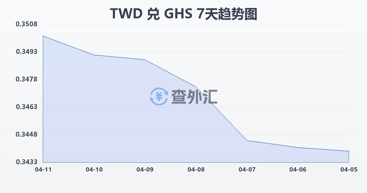 新台币兑加纳塞地(TWD/GHS)近7天汇率走势图