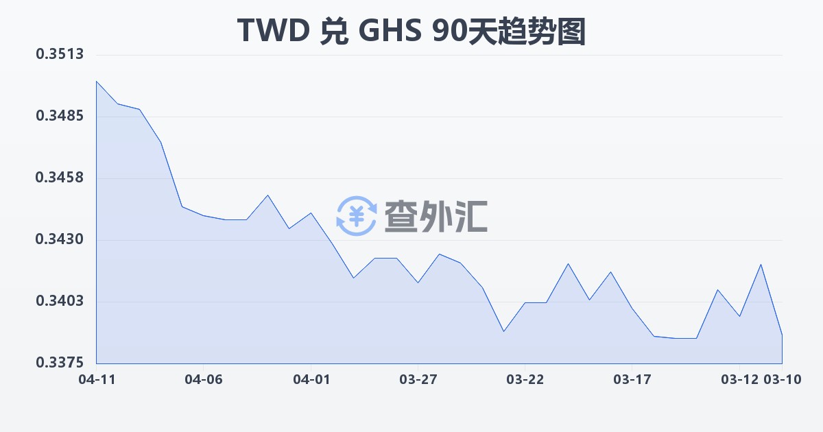 新台币兑加纳塞地(TWD/GHS)近90天汇率走势图