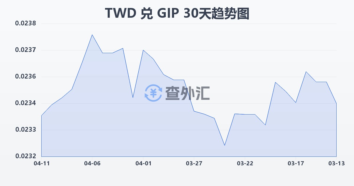新台币兑直布罗陀镑(TWD/GIP)近30天汇率走势图