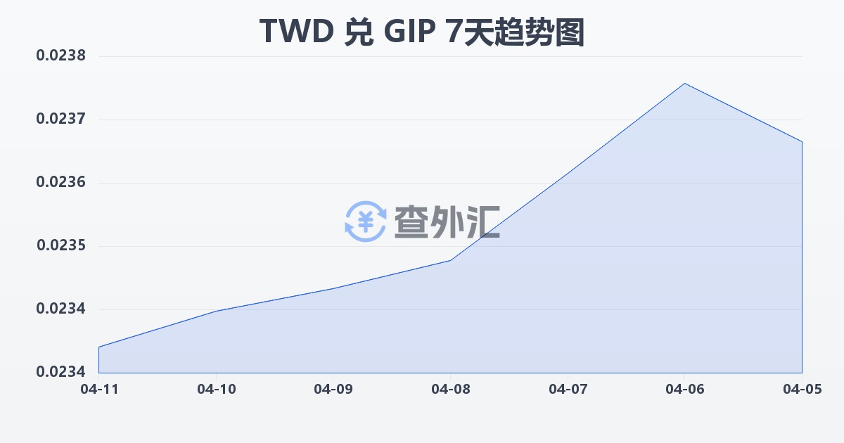 新台币兑直布罗陀镑(TWD/GIP)近7天汇率走势图