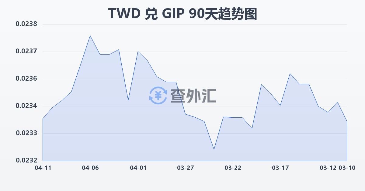 新台币兑直布罗陀镑(TWD/GIP)近90天汇率走势图