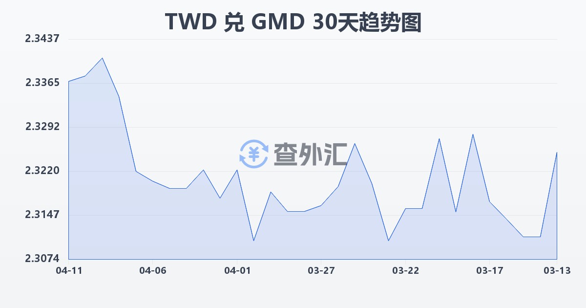 新台币兑冈比亚达拉西(TWD/GMD)近30天汇率走势图