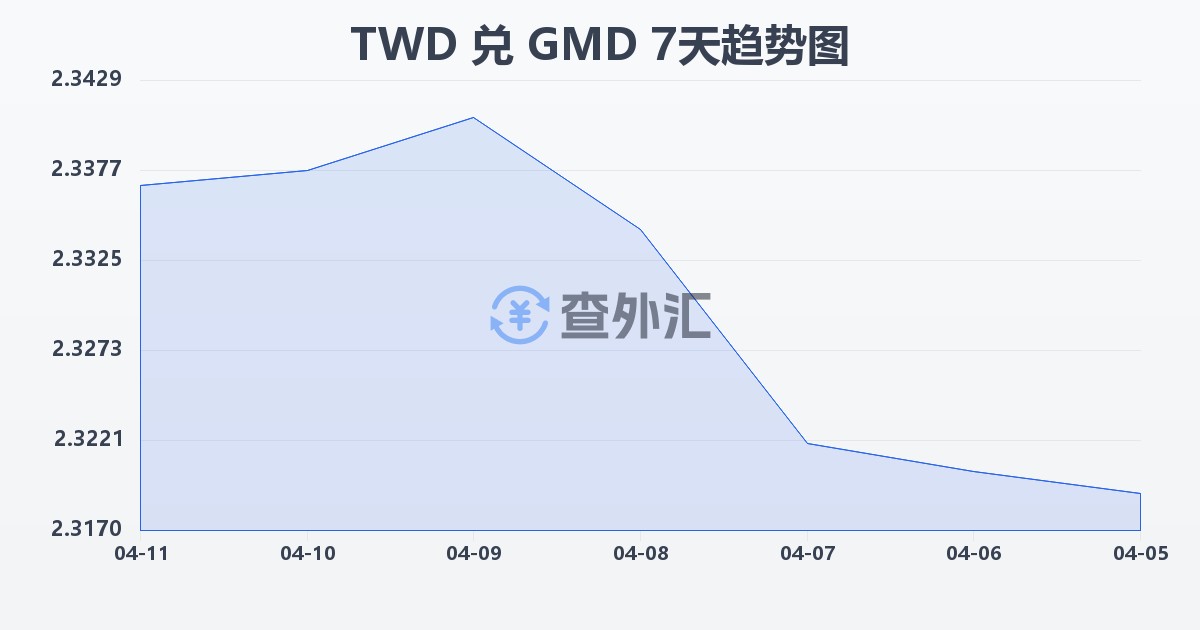 新台币兑冈比亚达拉西(TWD/GMD)近7天汇率走势图
