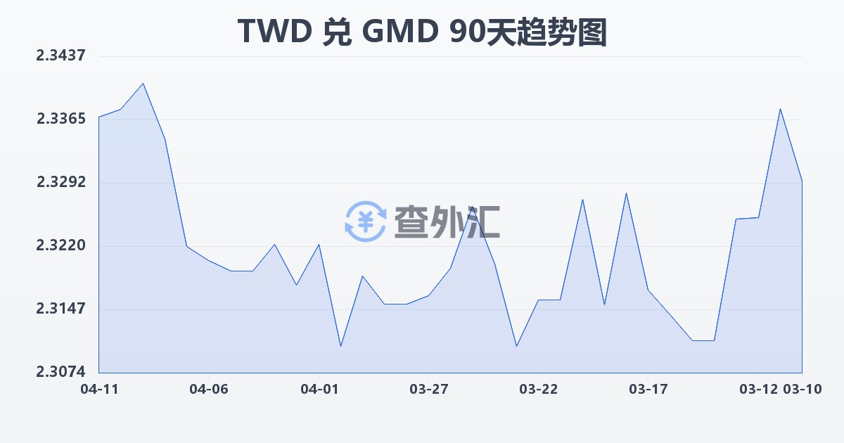 新台币兑冈比亚达拉西(TWD/GMD)近90天汇率走势图