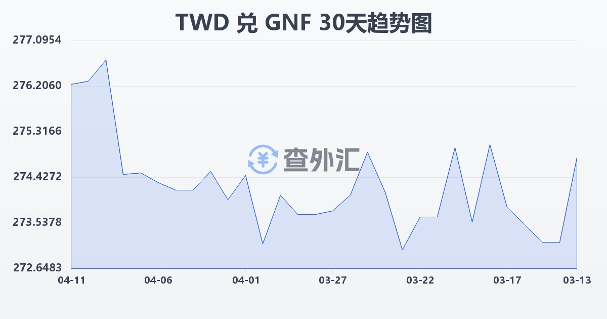 新台币兑几内亚法郎(TWD/GNF)近30天汇率走势图