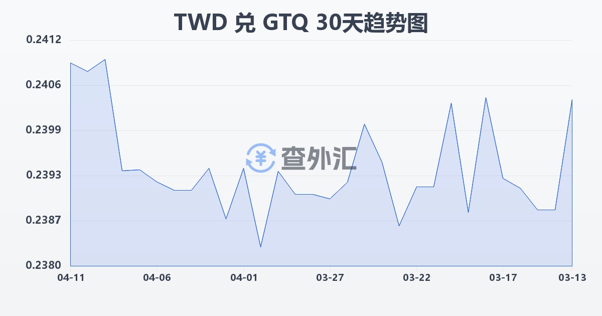 新台币兑危地马拉格查尔(TWD/GTQ)近30天汇率走势图