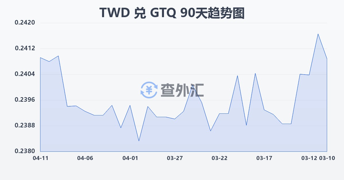 新台币兑危地马拉格查尔(TWD/GTQ)近90天汇率走势图