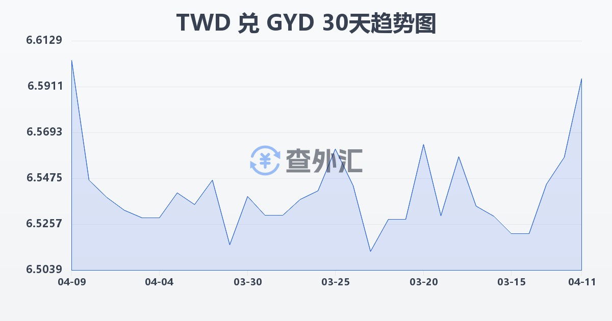 新台币兑圭亚那元(TWD/GYD)近30天汇率走势图