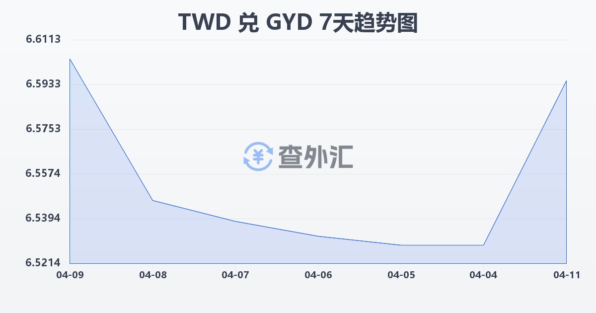 新台币兑圭亚那元(TWD/GYD)近7天汇率走势图