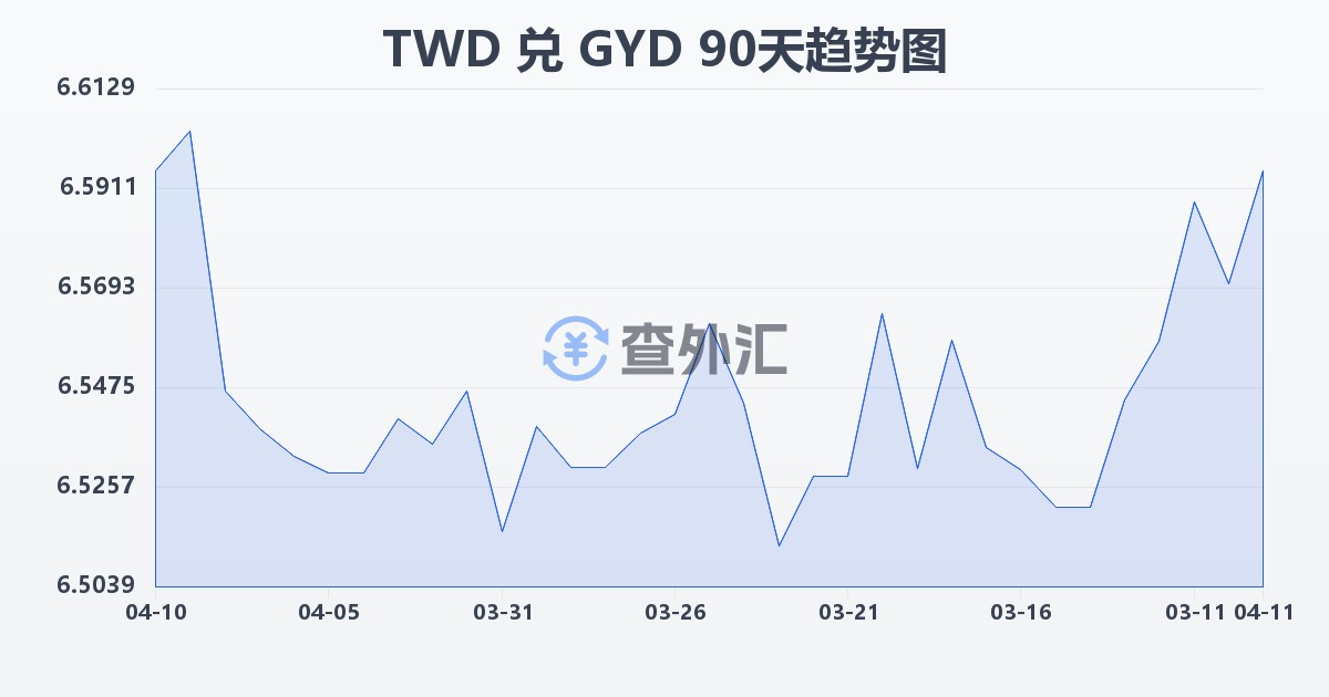 新台币兑圭亚那元(TWD/GYD)近90天汇率走势图
