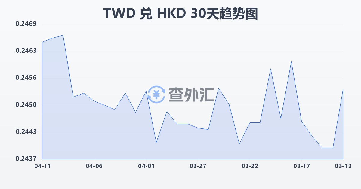 新台币兑港币(TWD/HKD)近30天汇率走势图