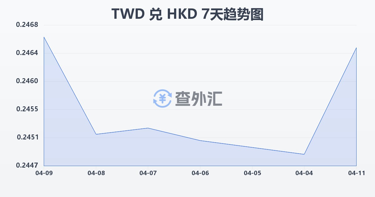 新台币兑港币(TWD/HKD)近7天汇率走势图