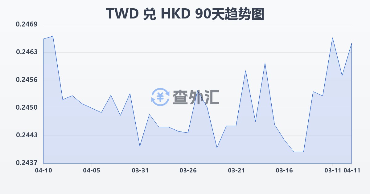 新台币兑港币(TWD/HKD)近90天汇率走势图