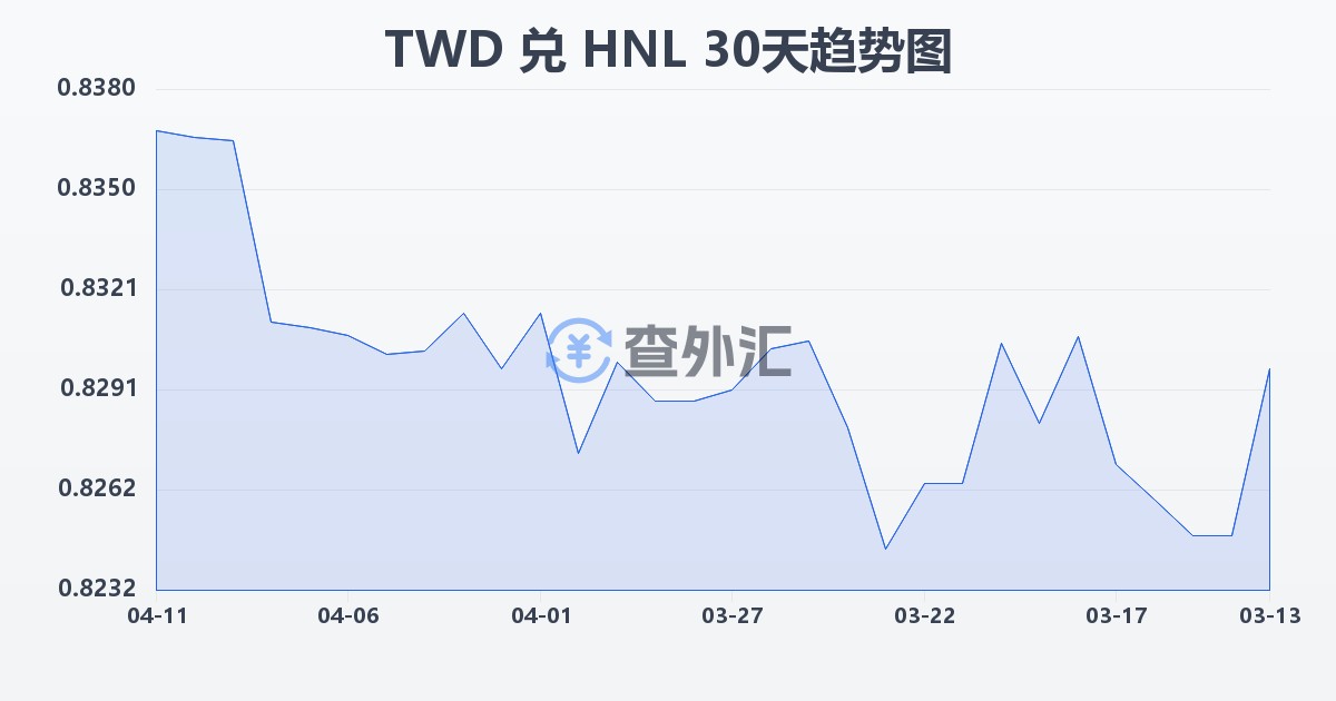 新台币兑洪都拉斯伦皮拉(TWD/HNL)近30天汇率走势图