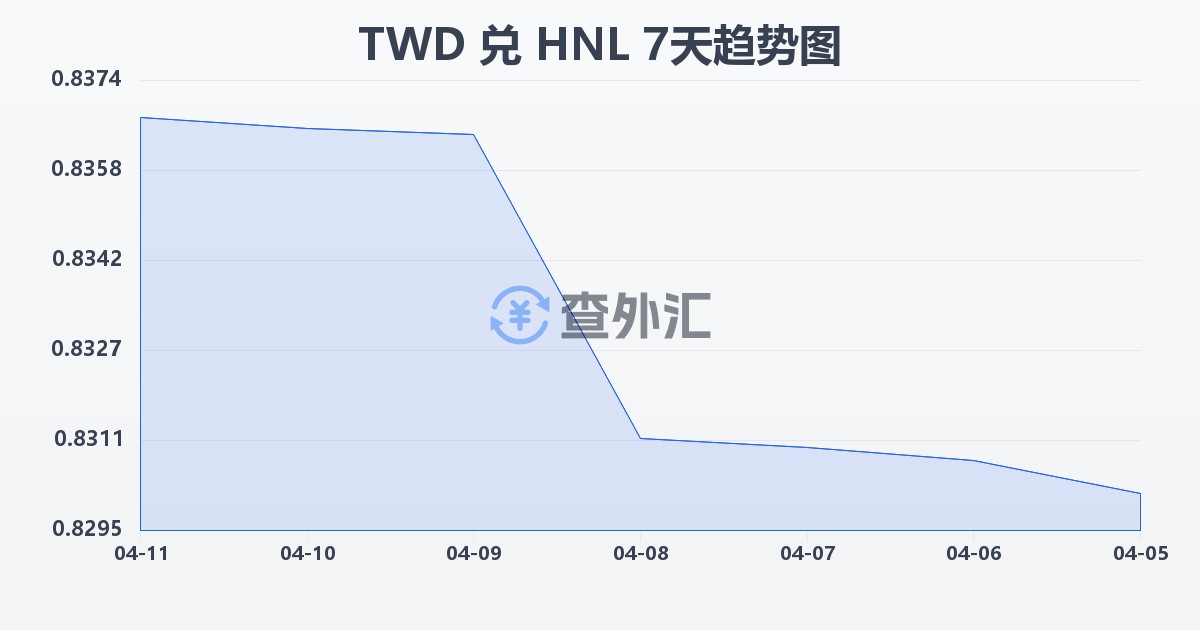 新台币兑洪都拉斯伦皮拉(TWD/HNL)近7天汇率走势图