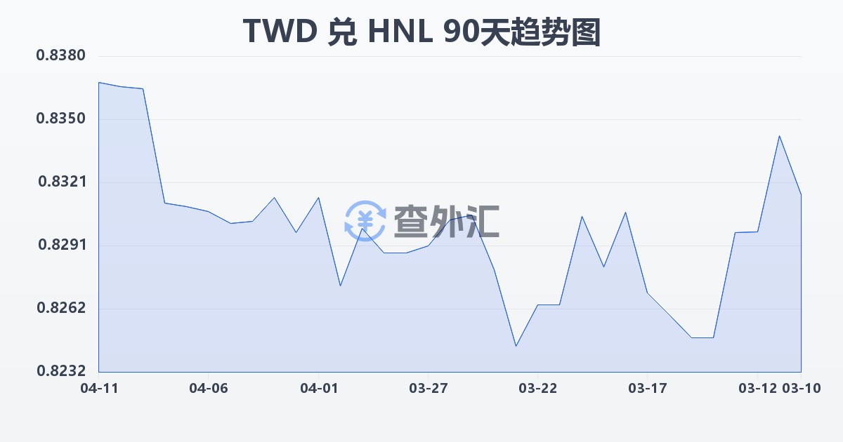 新台币兑洪都拉斯伦皮拉(TWD/HNL)近90天汇率走势图
