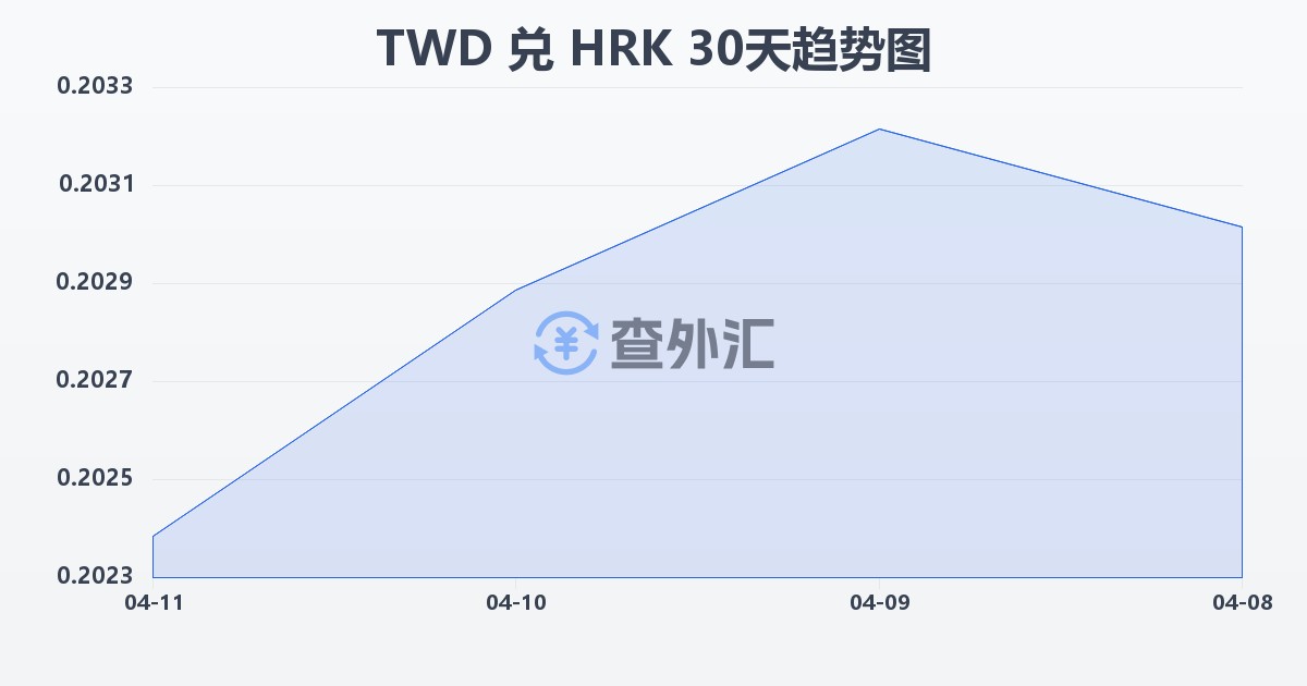 新台币兑克罗地亚库纳(TWD/HRK)近30天汇率走势图