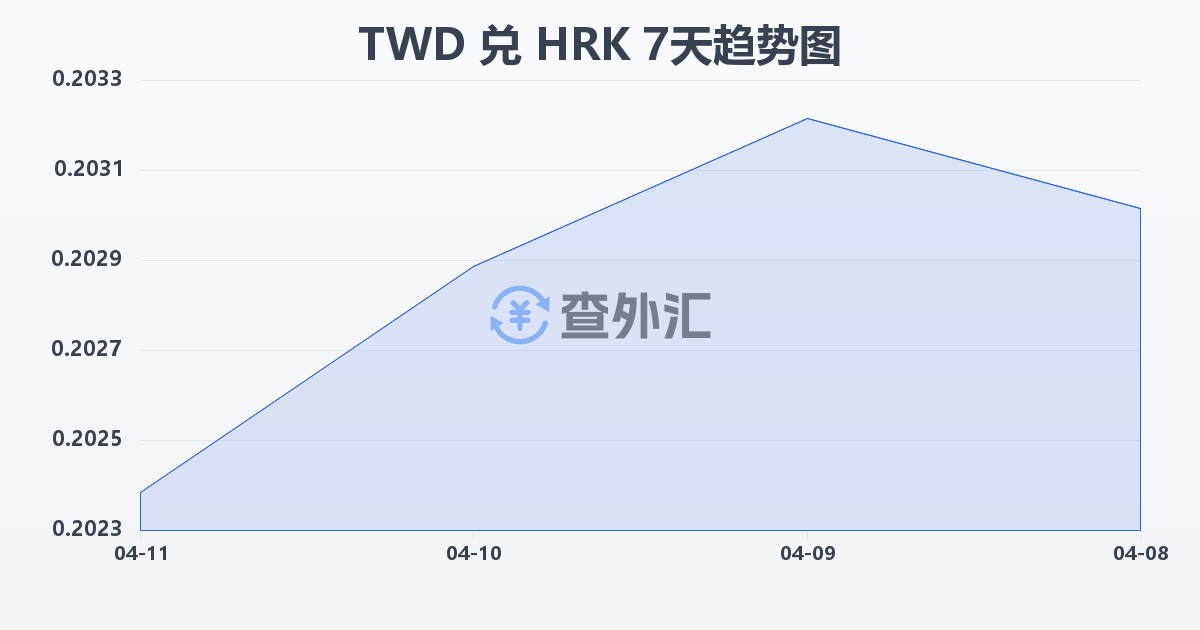 新台币兑克罗地亚库纳(TWD/HRK)近7天汇率走势图