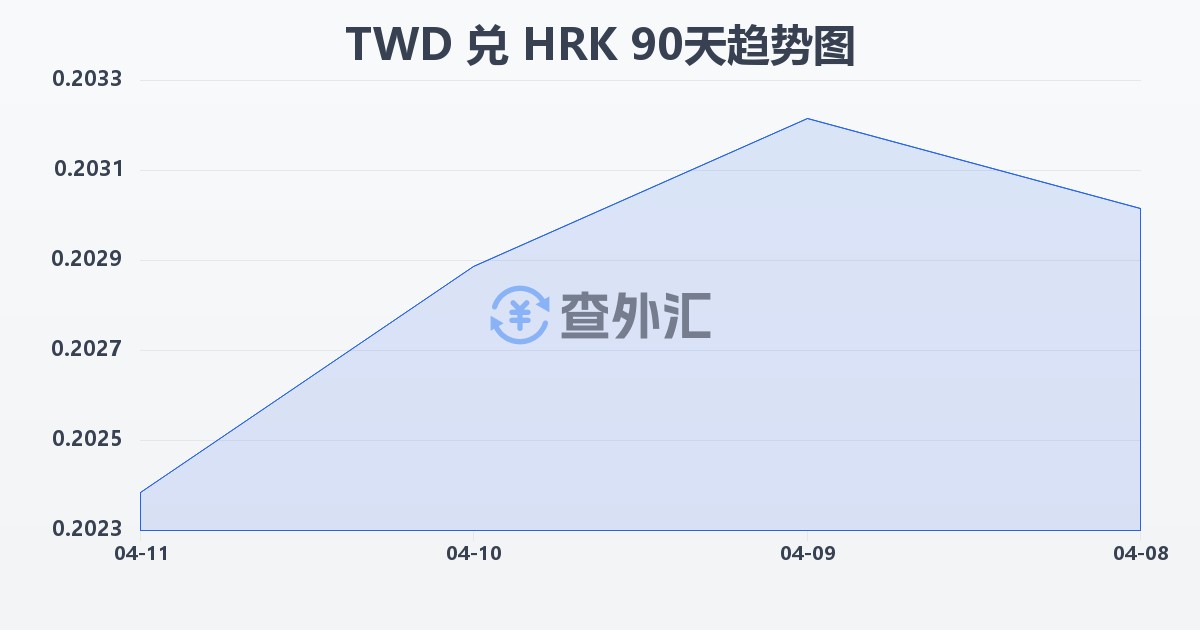 新台币兑克罗地亚库纳(TWD/HRK)近90天汇率走势图