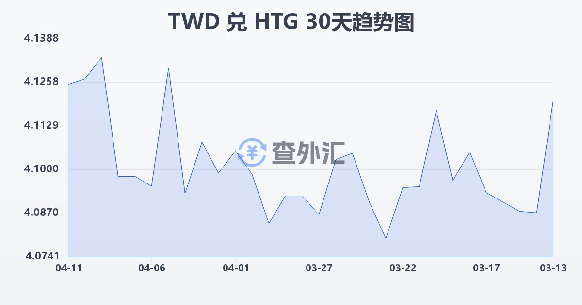 新台币兑海地古德(TWD/HTG)近30天汇率走势图