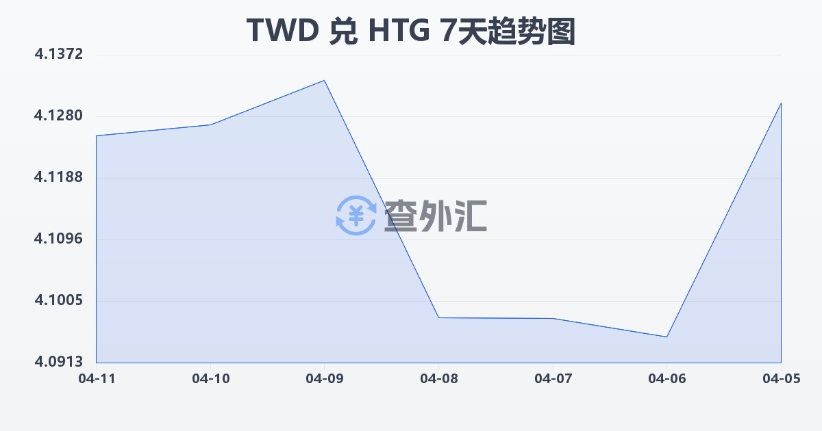 新台币兑海地古德(TWD/HTG)近7天汇率走势图