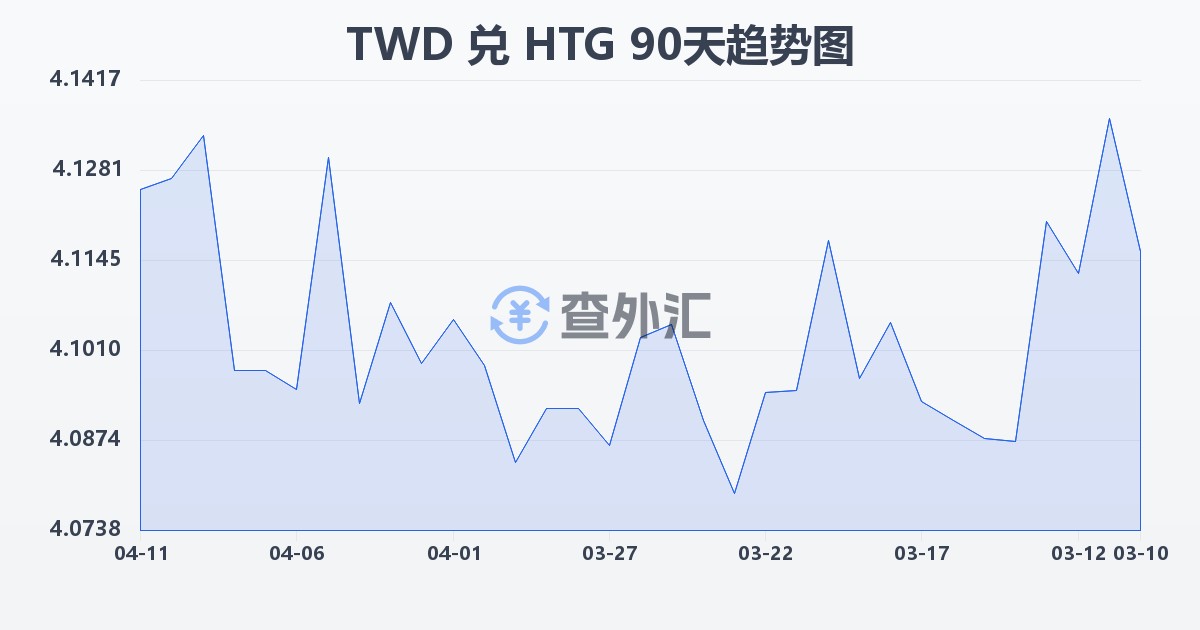 新台币兑海地古德(TWD/HTG)近90天汇率走势图