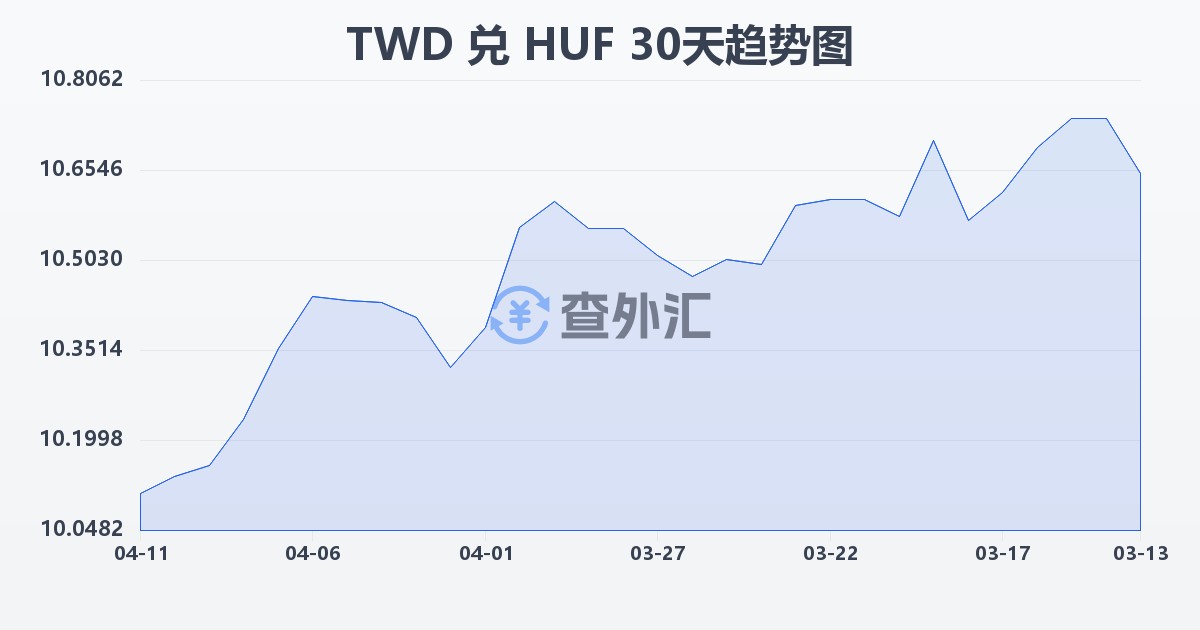 新台币兑匈牙利福林(TWD/HUF)近30天汇率走势图
