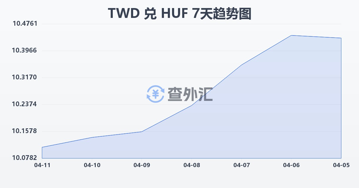 新台币兑匈牙利福林(TWD/HUF)近7天汇率走势图