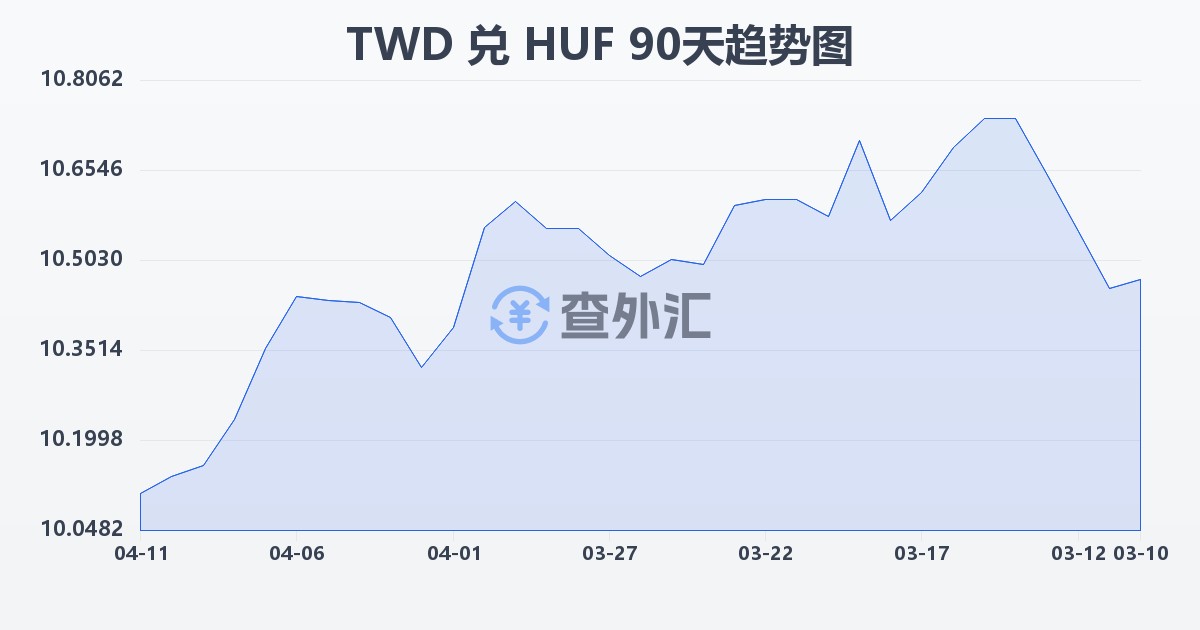 新台币兑匈牙利福林(TWD/HUF)近90天汇率走势图