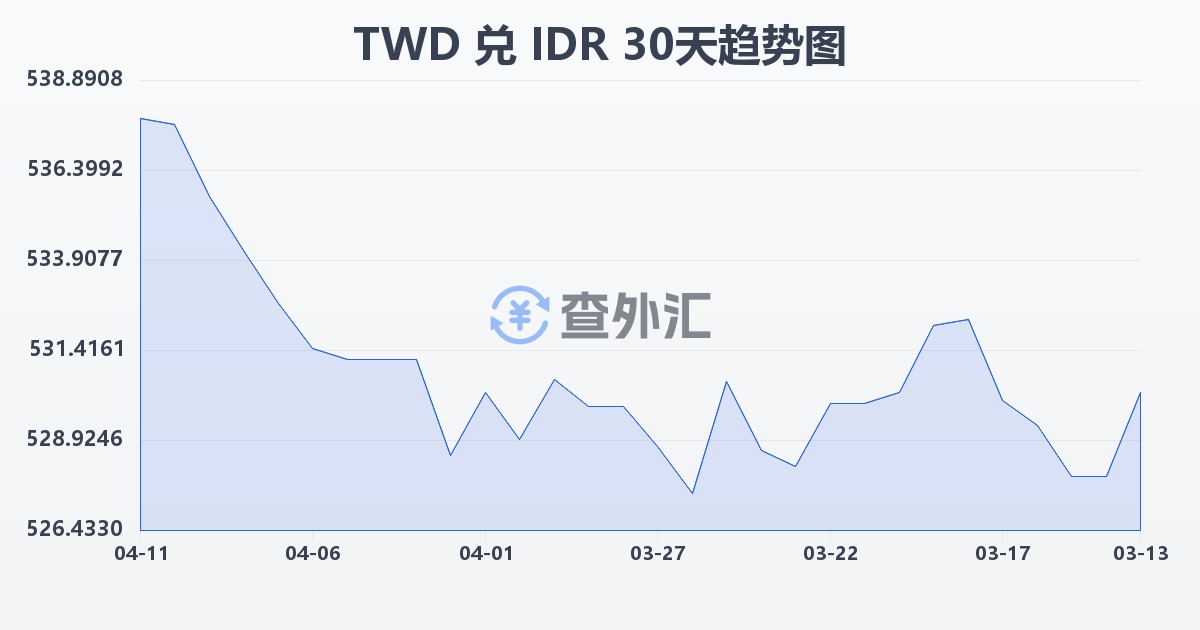 新台币兑印尼盾(TWD/IDR)近30天汇率走势图
