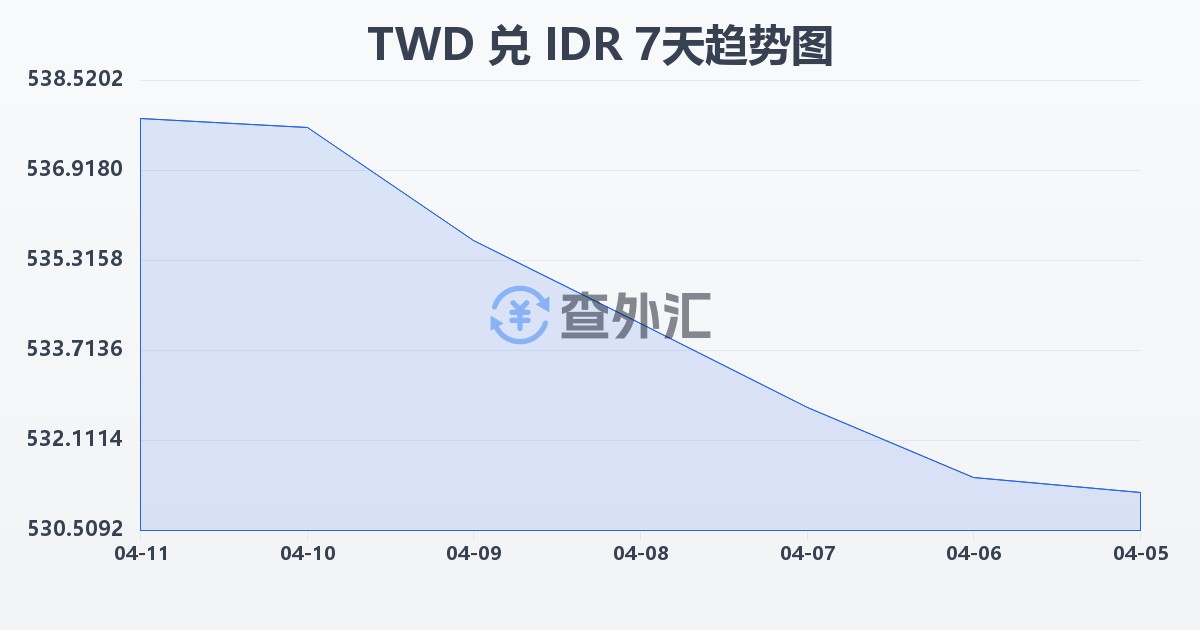 新台币兑印尼盾(TWD/IDR)近7天汇率走势图