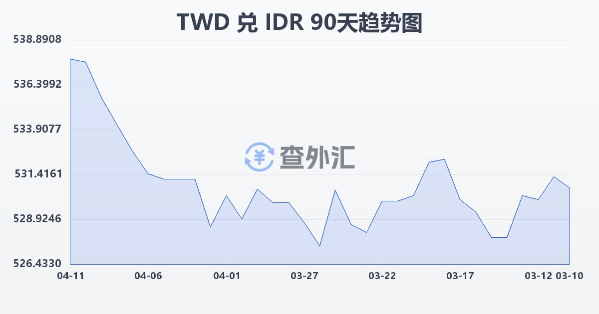 新台币兑印尼盾(TWD/IDR)近90天汇率走势图