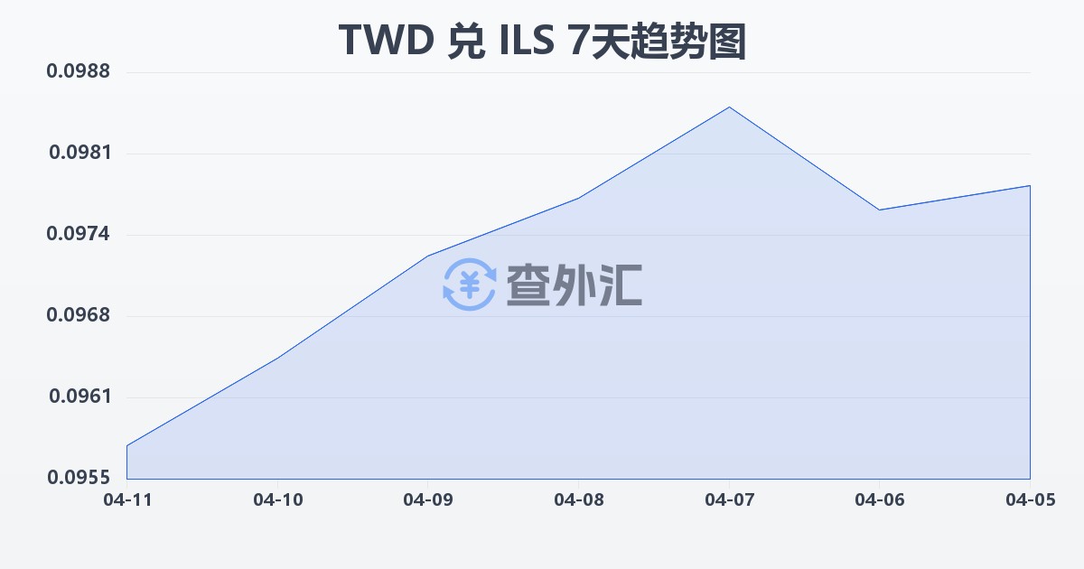 新台币兑以色列新谢克尔(TWD/ILS)近7天汇率走势图
