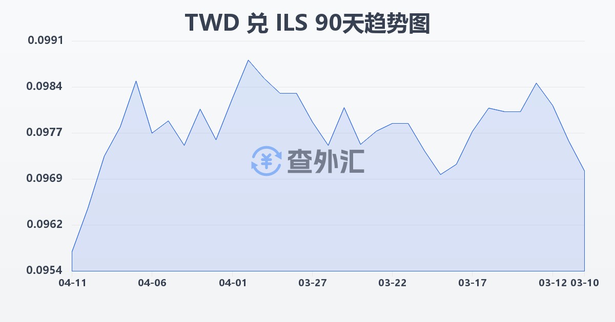 新台币兑以色列新谢克尔(TWD/ILS)近90天汇率走势图
