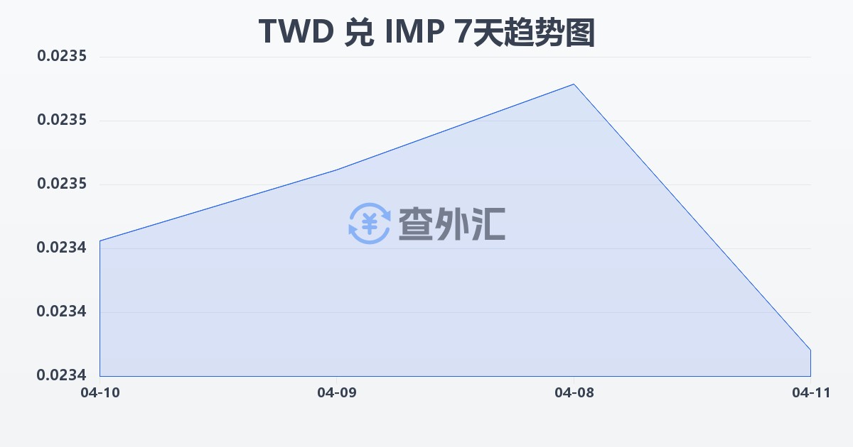 新台币兑马恩岛镑(TWD/IMP)近7天汇率走势图