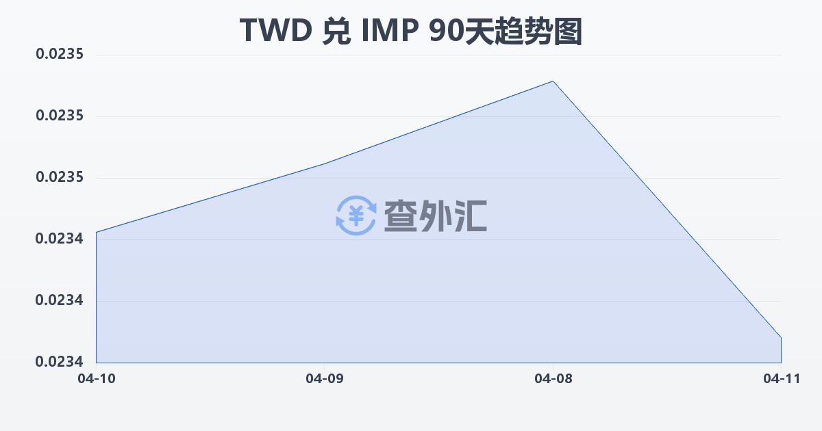 新台币兑马恩岛镑(TWD/IMP)近90天汇率走势图