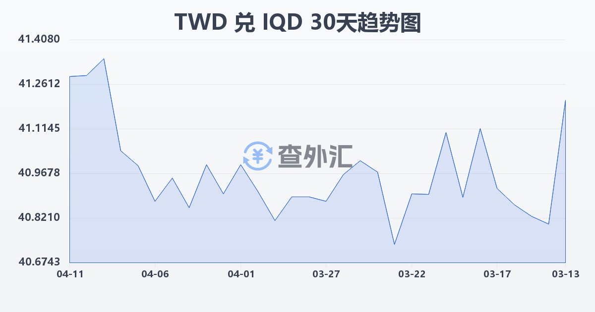 新台币兑伊拉克第纳尔(TWD/IQD)近30天汇率走势图