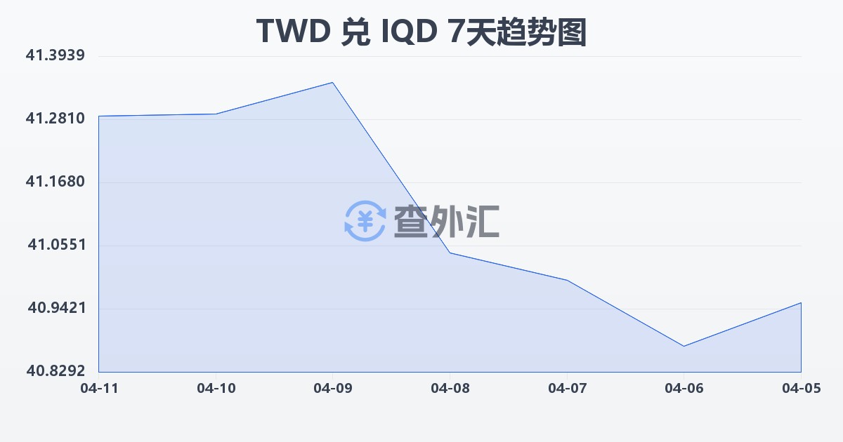 新台币兑伊拉克第纳尔(TWD/IQD)近7天汇率走势图