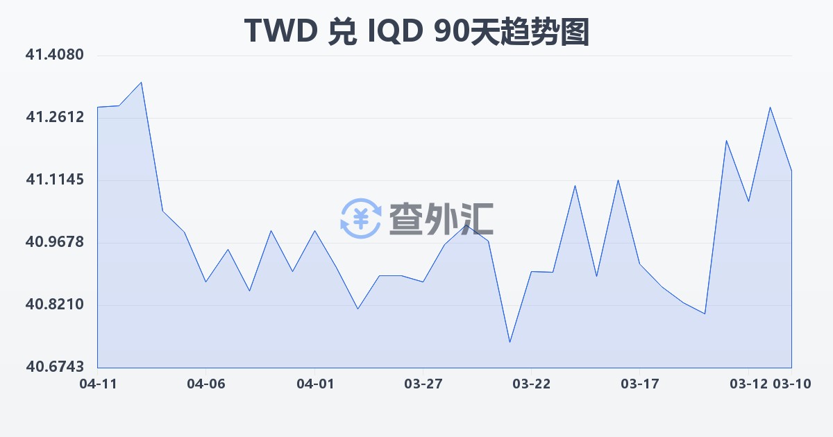 新台币兑伊拉克第纳尔(TWD/IQD)近90天汇率走势图