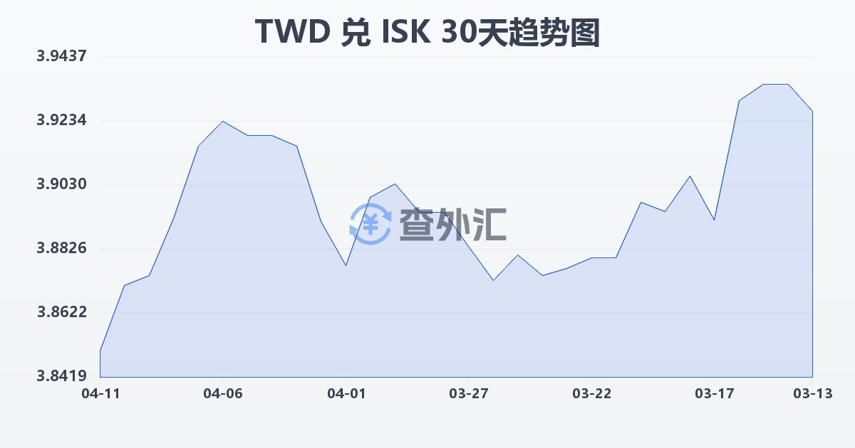 新台币兑冰岛克朗(TWD/ISK)近30天汇率走势图