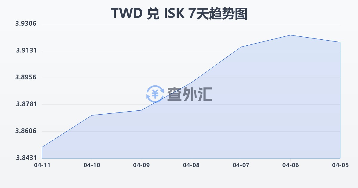 新台币兑冰岛克朗(TWD/ISK)近7天汇率走势图