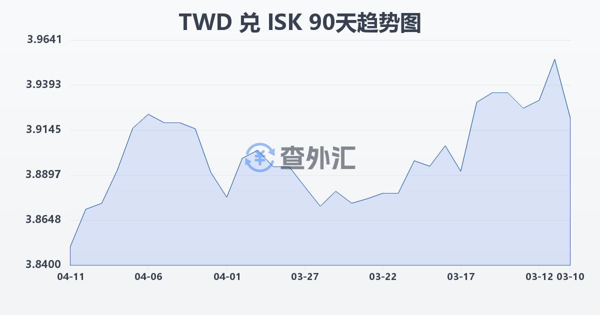 新台币兑冰岛克朗(TWD/ISK)近90天汇率走势图