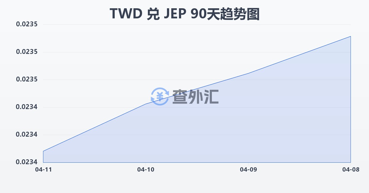 新台币兑泽西岛镑(TWD/JEP)近90天汇率走势图