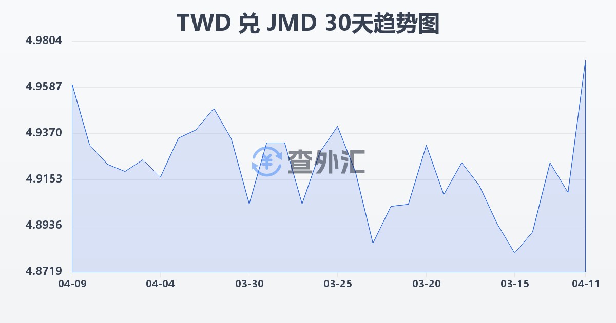 新台币兑牙买加元(TWD/JMD)近30天汇率走势图