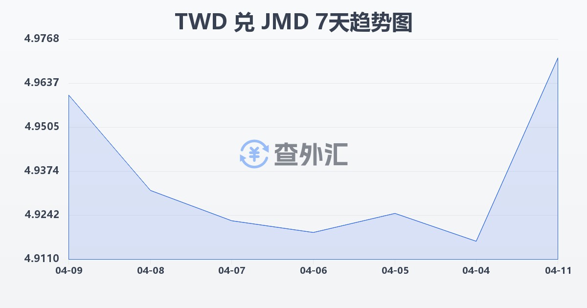 新台币兑牙买加元(TWD/JMD)近7天汇率走势图