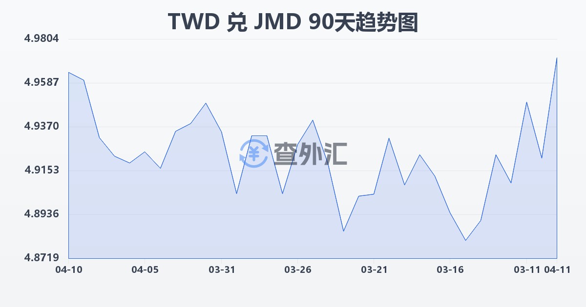 新台币兑牙买加元(TWD/JMD)近90天汇率走势图