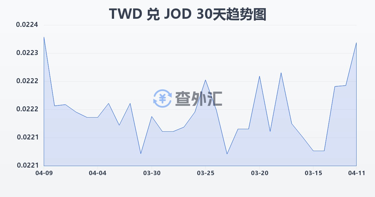 新台币兑约旦第纳尔(TWD/JOD)近30天汇率走势图