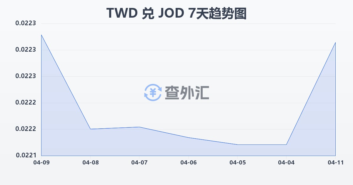 新台币兑约旦第纳尔(TWD/JOD)近7天汇率走势图