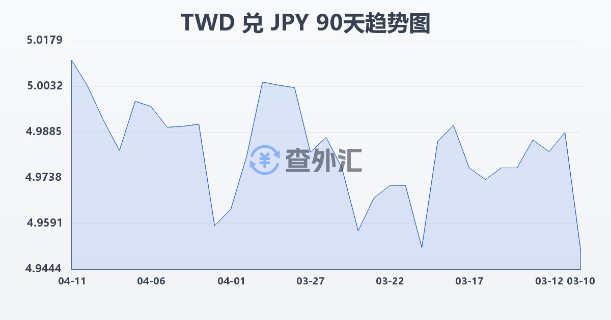 新台币兑日元(TWD/JPY)近90天汇率走势图
