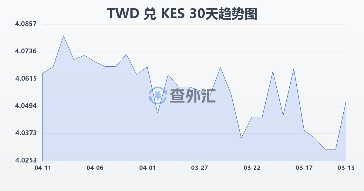 新台币兑肯尼亚先令(TWD/KES)近30天汇率走势图